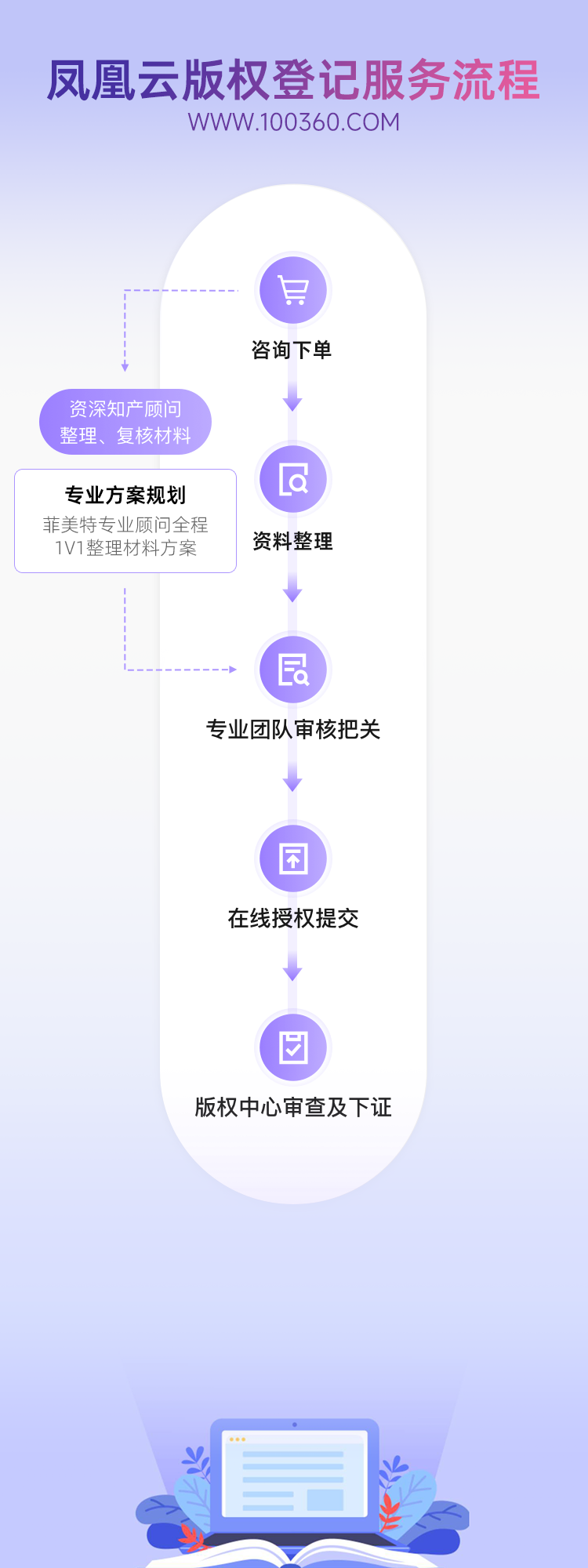 凤凰云版权登记代理服务